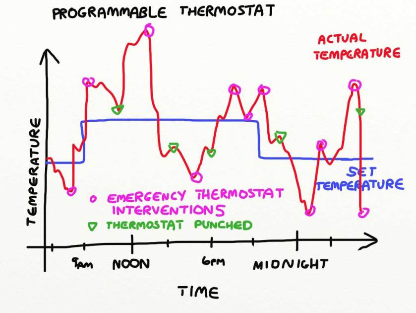 The random fluttering of room temperatures with a programmable thermostat. Includes 11 emergency thermostat interventions and five cases when the thermostat was just punched.
