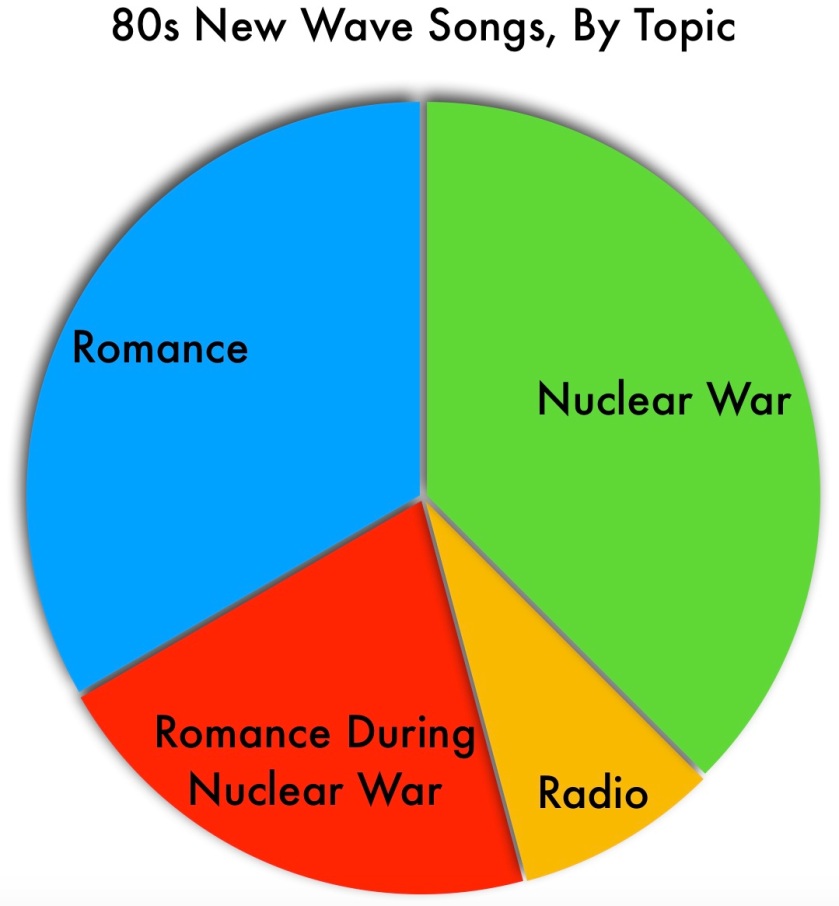 Romance: about 33%. Nuclear War: about 33%. Romance During Nuclear War: about 20%. Radio: about 14%.