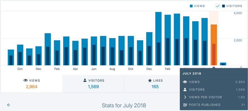 July 2018, total views: 2,984. Visitors: 1,569. Views per visitor: 1.90. Posts published: 31.