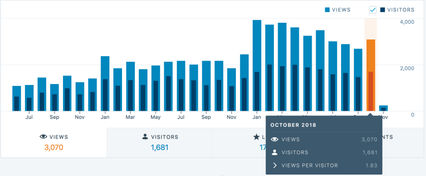 3,070 views; 1,681 visitors. 1.83 views per visitor. 31 posts published. 99 page views, on average, per day.