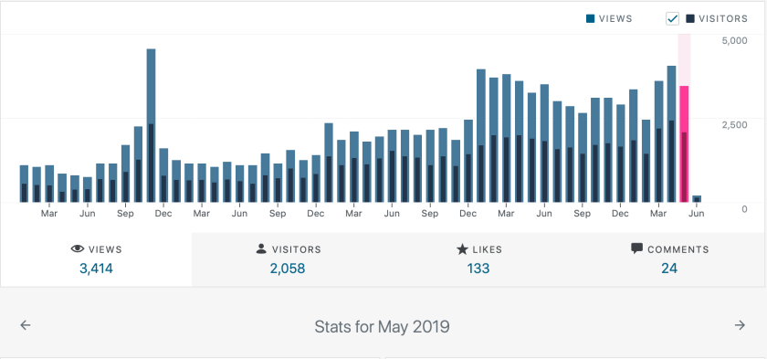 Four and a half years of monthly readership statistics. The readership jumped up by about a thousand people per month from the start of 2018.
