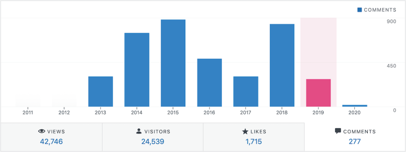 Bar chart of comments per year, 2013 to present. There were a good number of comments in 2014 and 2015, with a decline from there --- except for a huge number of comments in 2018.