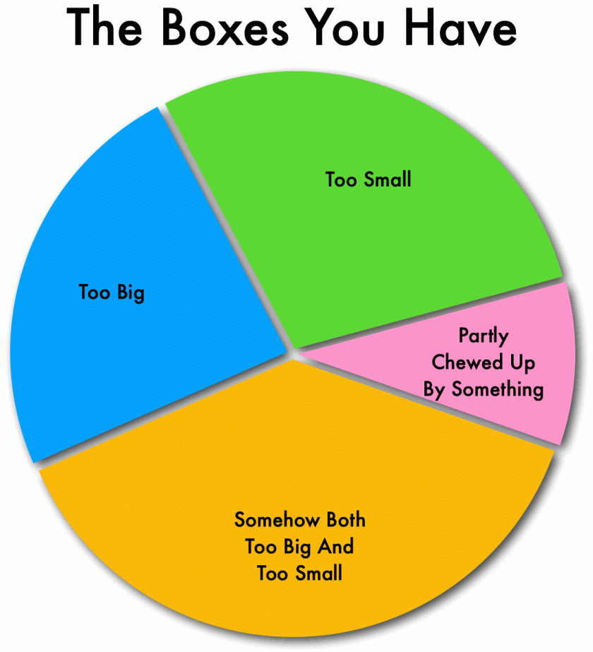 Pie chart showing the boxes you have. About 25% of them: too small. Another 25%: too big. About 40% are somehow both too big and too small. The small wedge of the remainder is partly chewed up by something.