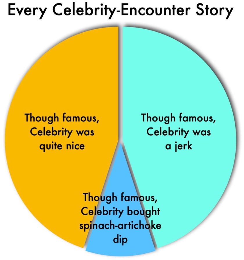 Pie chart. Large wedge: 'Though famous, Celebrity was quite nice'. Equally large wedge: 'Though famous, Celebrity was a jerk'. Smaller wedge: 'Though famous, celebrity bought spinach-artichoke dip'.