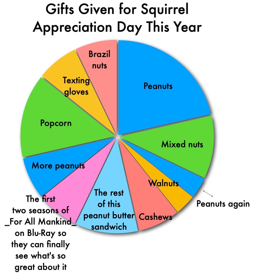 Pie chart showing gifts given for Squirrel Appreciation Day. Popular gifts: acorns, peanuts, mixed nuts, more peanuts, walnuts, cashes, the rest of this peanut butter sandwich, the first two seasons of _For All Mankind_ on Blu-Ray so they can finally see what's so great about it, more peanuts, popcorn, texting gloves, and Brazil nuts.