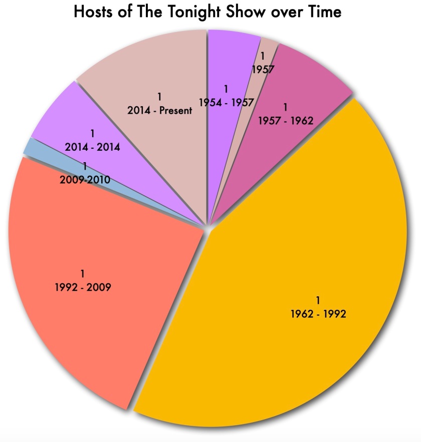 Pie chart showing the different eras of hosts of The Tonight Show (eg, 1954 - 1957, 1957 - 1962, 1962 - 2002), each labelled as '1'.