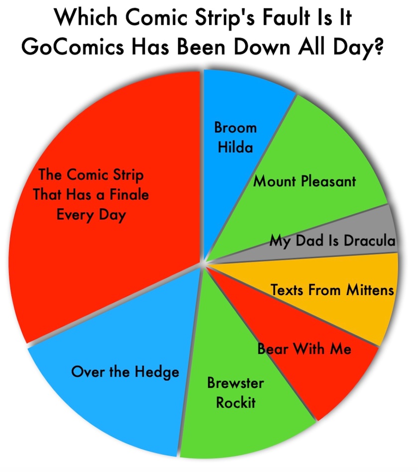 Pie chart of which comic strip's fault it is; comics listed are Broom Hilda, Mount Pleasant, My Dad Is Dracula, Texts From Mittens, Bear With Me, Brewster Rockit, Over the Hedge, and The Comic Strip That Has a Finale Every Day. Most have about the same-size wedge. Over The Hedge has a noticeably larger wedge, and the biggest piece goes to The Comic Strip That Has a Finale Every Day.