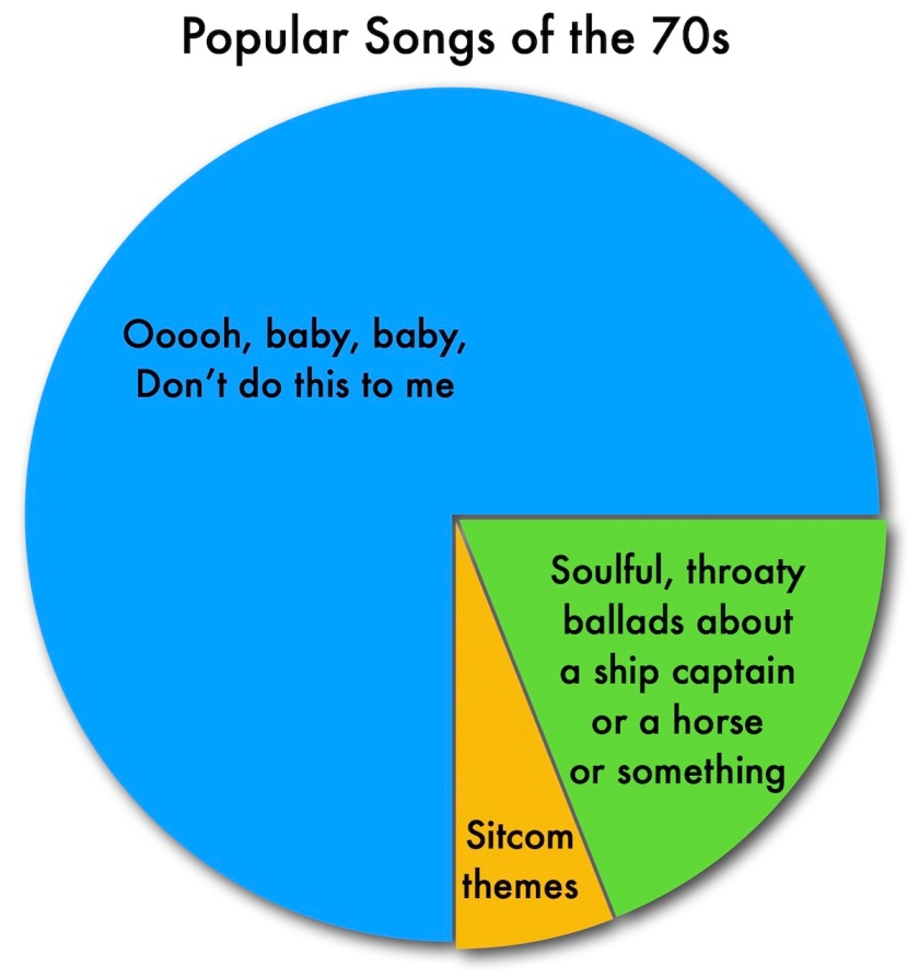 Pie chart of the Popular Songs of the 70s, three-quarters of which is 'Oooh, baby baby, don't do this to me'; about 20% of which is 'Soulful, throaty ballad about a ship captain or a horse or something', and the rest of which is 'Sitcom themes'.
